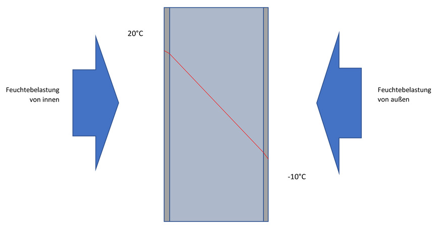 Der Temperaturverlauf in einer Außenwand ohne Dämmung erfolgt „ungestört“ von der wärmeren zur kälteren Seite.