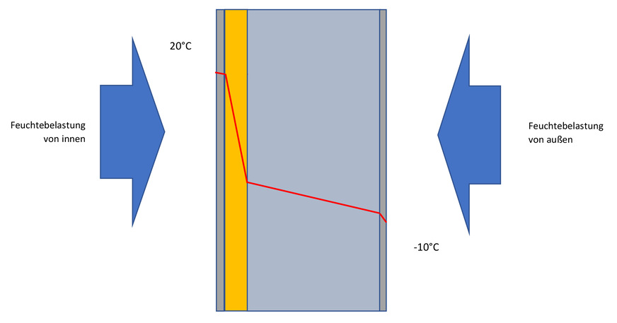 Der Temperaturverlauf in einer Außenwand mit Innendämmung führt zu einer „kalten“ Außenwand.