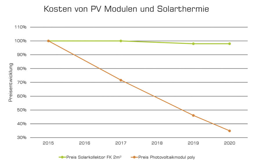 Während die Preise der Sonnenkollektoren für solarthermische Anlagen stagnieren, sind PV-Module kontinuierlich günstiger geworden. Damit sinken auch die Kosten für eine solarelektrische Haustechnik.