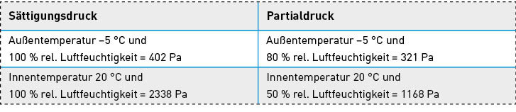 Klimatische Rahmenbedingungen zum Rechenverfahren nach DIN 4108-3.