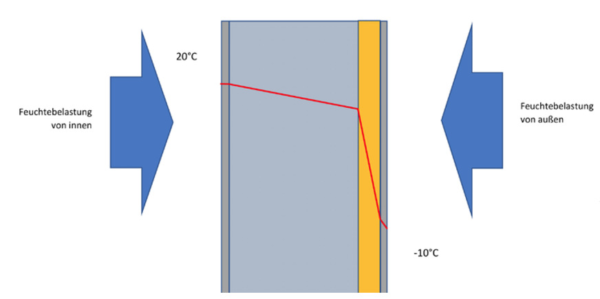 Der Temperaturverlauf in einer Außenwand mit Außendämmung führt zu einer „warmen“ Außenwand.