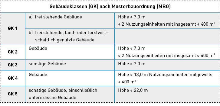 Bild 2: Tabelle der Gebäudeklassen nach der Musterbauordnung (MBO).