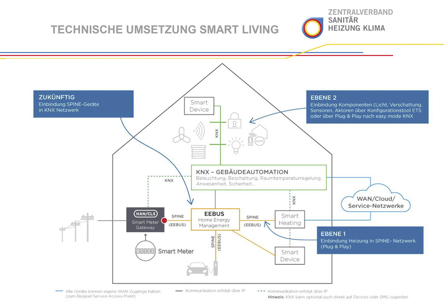 Bild 3: Der Handlungsrahmen für den Umgang mit Smart Living aus der Sicht des SHK-Handwerkers. Dieses Betätigungsfeld lässt sich von der intelligenten Heizung über das Energiemanagement mit EEBUS bis hin zur umfassenden Gebäudelösung mit dem KNX-Standard Schritt für Schritt erschließen.