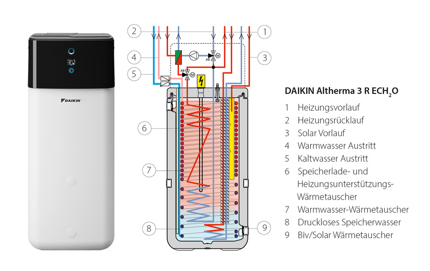 Das Kompaktgerät Altherma 3 R ECH2O kombiniert Wärmespeicher und -erzeuger in einem Gehäuse.