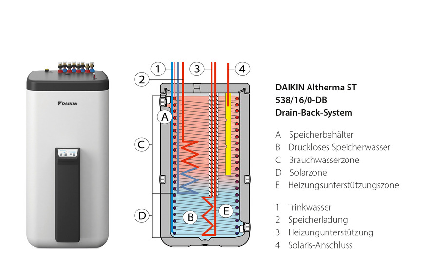 Aufbau des Speicherprinzips von Daikin, bei dem das Trinkwasser getrennt vom Speicherwasser im Durchlaufprinzip erwärmt wird.