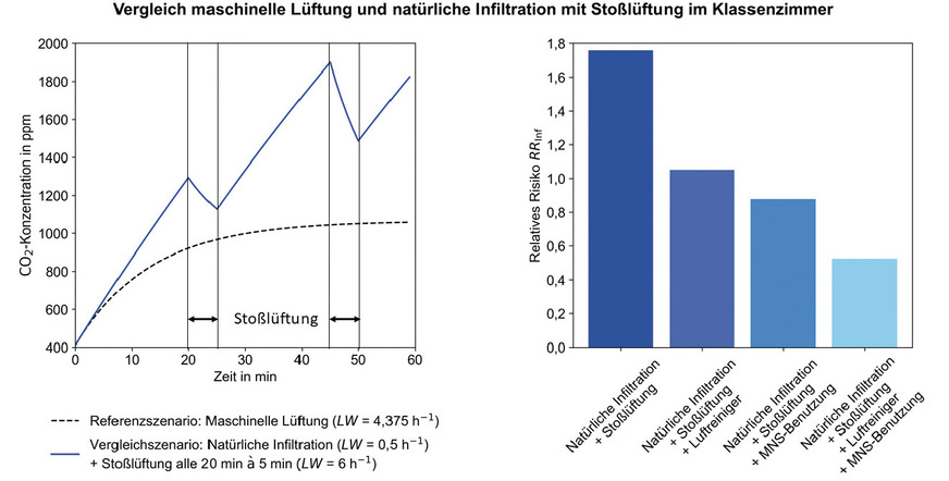 Bild 2: tudie der RWTH Aachen: Vergleich der CO2-Konzentrationen für das Referenzszenario und das Intervalllüftungsszenario (LW = 6 h−1) bei instationärer Betrachtung (links); Vergleich der relativen Risiken bei instationärer Betrachtung (rechts).