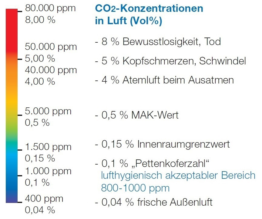 CO2-Konzentrationen, Grenzwerte und gesundheitliche Auswirkungen auf den Menschen.