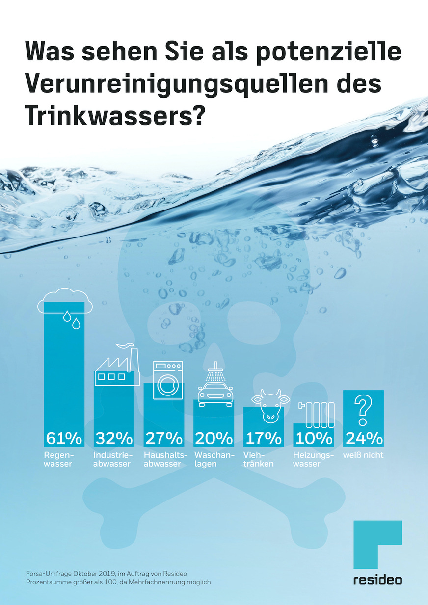 Die Bundesbürger vertrauen mehrheitlich auf die Qualität des Trinkwassers in ihrem Haushalt. Doch sie sehen auch potenzielle Verunreinigungsquellen – vor allem durch Regenwasser. Damit Nicht-Trinkwasser, egal welcher Art, nicht in die Trinkwasser-Installation gelangt und dort zu Gesundheitsgefährdungen führt, muss die Trinkwasser-Installation ordnungsgemäß abgesichert werden. Die Produkte im Trinkwasser-Portfolio von Resideo bieten die passende Absicherung gegen Nicht-Trinkwasser aller Art. Einige von ihnen tragen nun den Namen Braukmann.