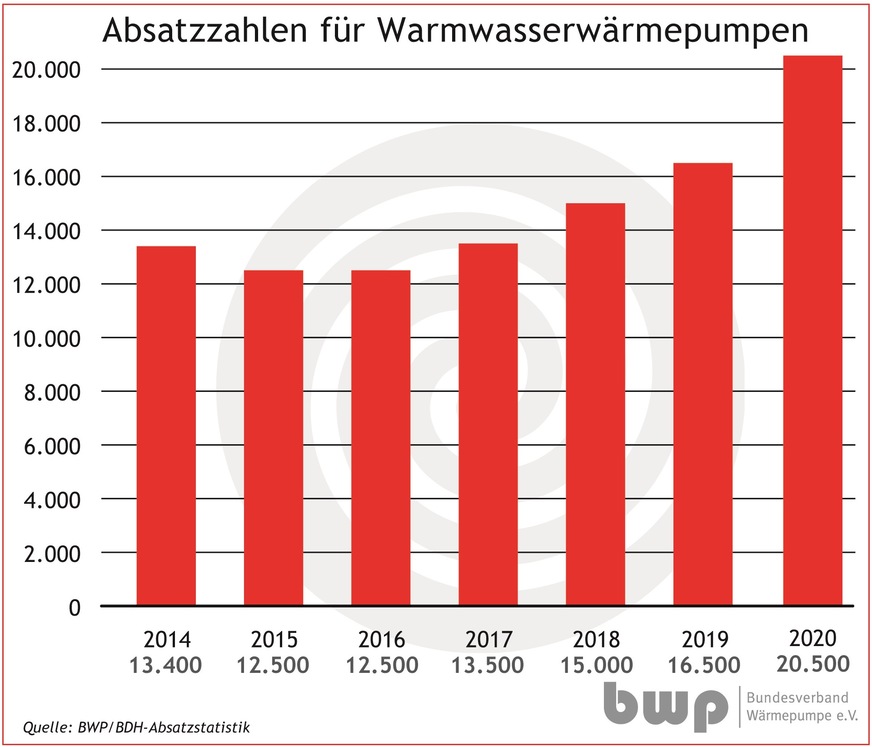 Absatzzahlen Warmwasserwärmepumpen