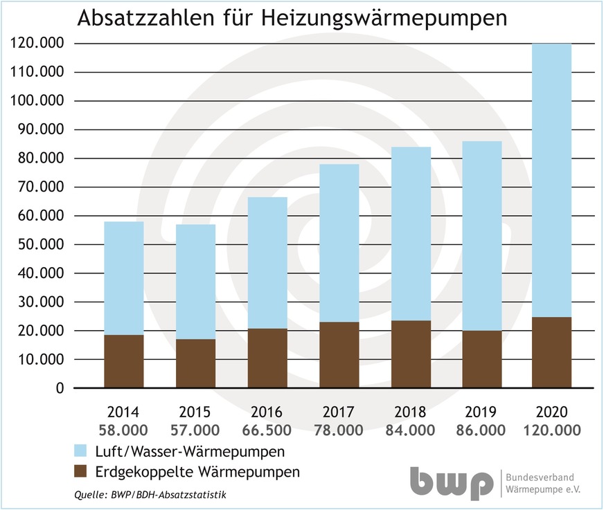 Absatzzahlen Heizungswärmepumpen