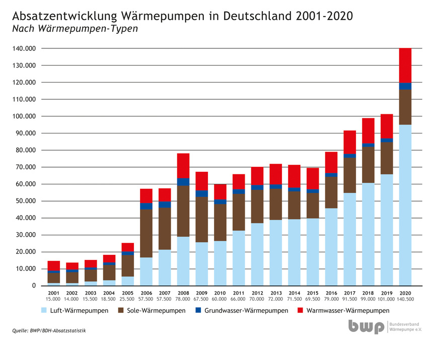 Der Wärmepumpenmarkt konnte im Jahr 2020 ein sprunghaftes Wachstum von 40 % bei den Heizungswärmepumpen verzeichnen.