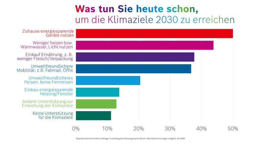 Die Ergebnisse der Befragung zu den EU-Klimaschutzzielen 2030.