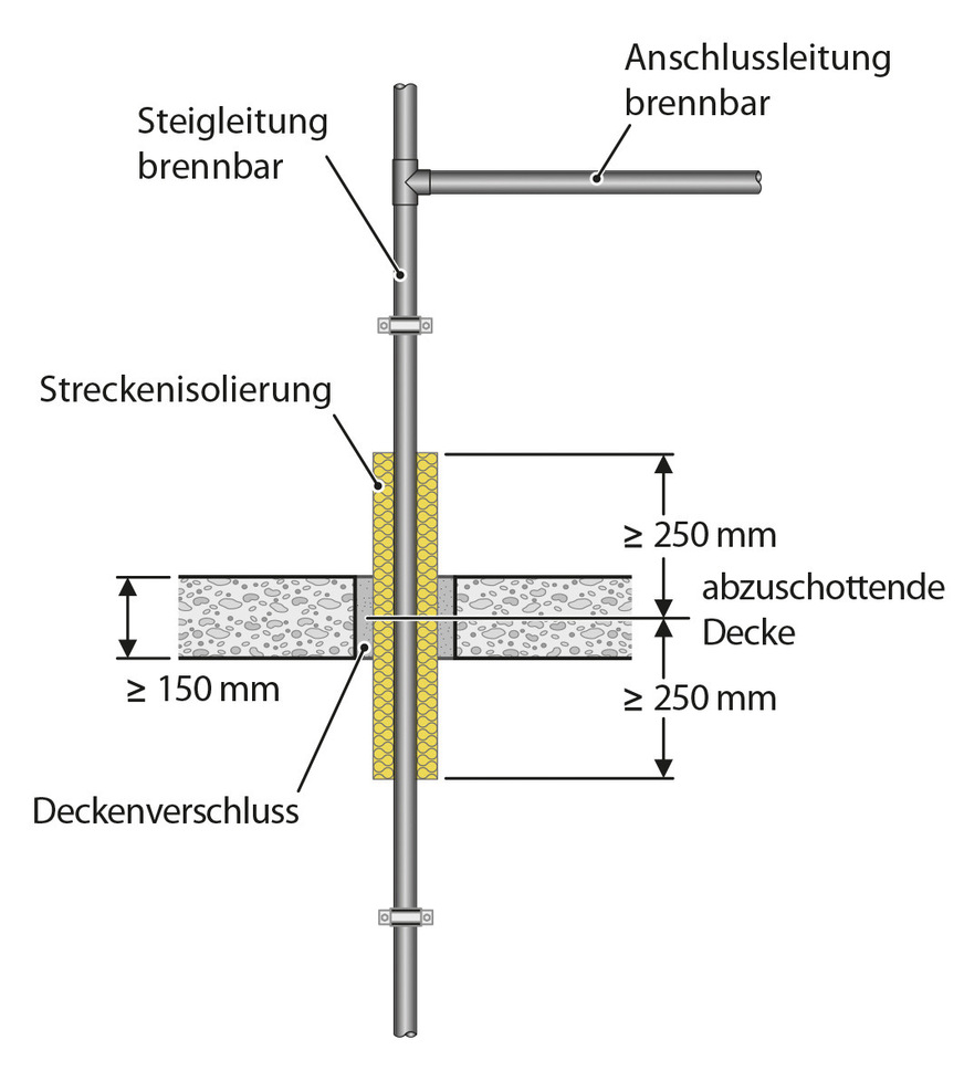 Schematische Darstellung einer brennbaren Steigleitung (Versorgungsleitung) mit brennbarer Anschlussleitung. Die Streckenisolierung der Steigleitung beträgt hier ≥ 250 mm oberhalb und unterhalb der Decke.