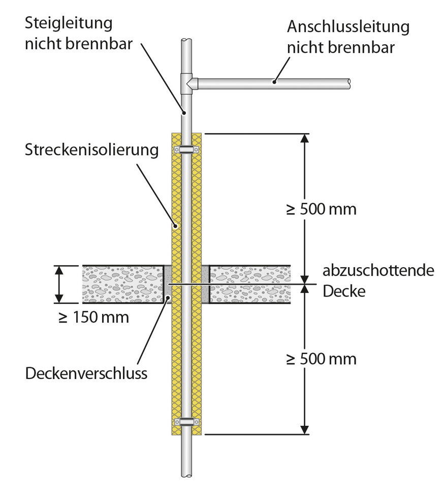 Schematische Darstellung einer nicht brennbaren Steigleitung (Versorgung) mit nicht brennbarer Anschlussleitung. Die Streckenisolierung der Steigleitung beträgt hier ≥ 500 mm oberhalb und unterhalb der Decke.