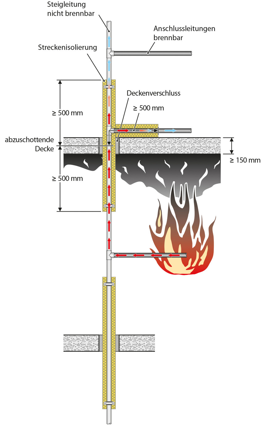 Das Schema zeigt ein Brandszenario bei ­Versorgungsleitungen.