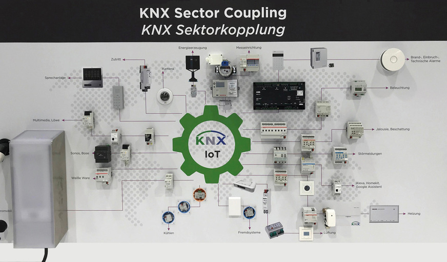 Im Sinne der Sektorkopplung unterstützt KNX eine Vielzahl von Komponenten für ein integriertes Gebäudeenergiemanagement.