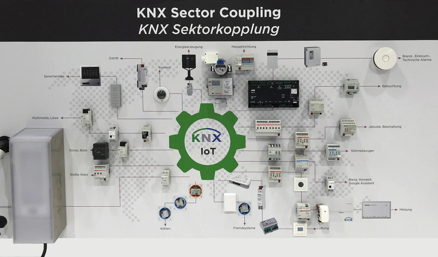 Im Sinne der Sektorkopplung unterstützt KNX eine Vielzahl von Komponenten für ein integriertes Gebäudeenergiemanagement.