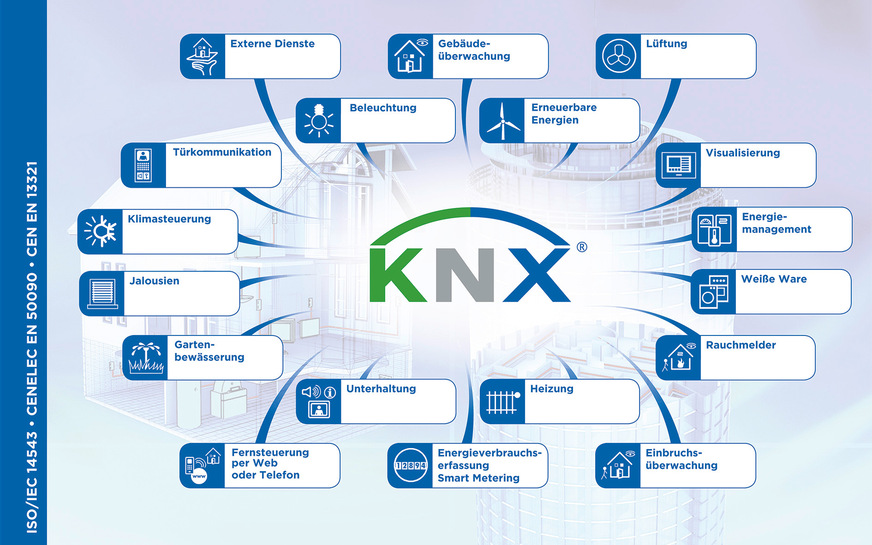 Das KNX-System ist offen und flexibel erweiterbar, da die Produkte von unterschiedlichen Anbietern zueinander kompatibel sind. Es gibt daher keine Herstellerabhängigkeit und keine zentrale Einheit.