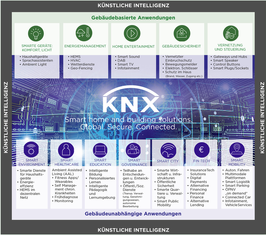 ﻿Übersicht der branchenübergreifenden KNX-Anwendungen im Rahmen der Sektorkopplung. 