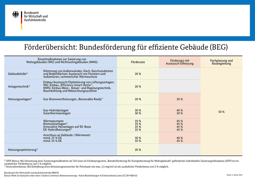 Übersicht der Zuschussförderung von Einzelmaßnahmen zur Sanierung von Wohn- und Nichtwohngebäuden durch das Bafa.  