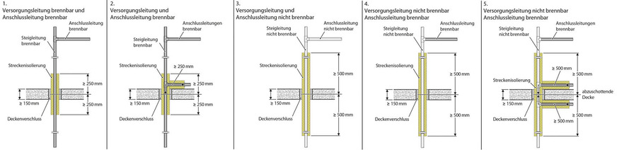 Typische Anschlusssituationen im Trinkwasser- und Heizungsbereich