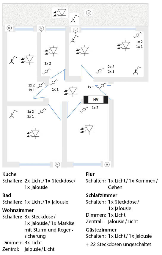 Anwendungsbeispiel: die Wohnungsaufteilung mit Angabe der gewünschten Funktionen in den einzelnen Räumen. 