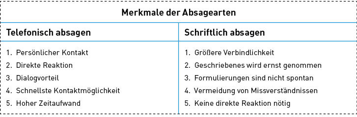 Merkmale der Arten, abzusagen.