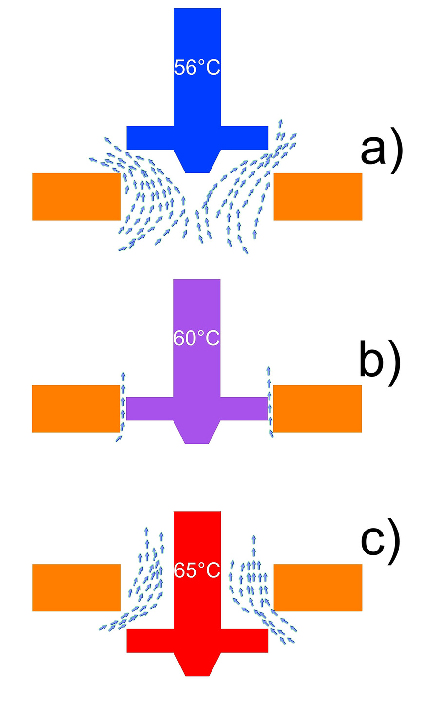 Bild 4 Schematische Darstellung des Zusammenspiels von Dehnkörper und Durchflussmenge:a) im Normalbetriebb) bei zu hoher Durchströmung und folglich zu hoher Temperaturc) während thermischer Desinfektion und folglich gewollt hoher Temperatur.