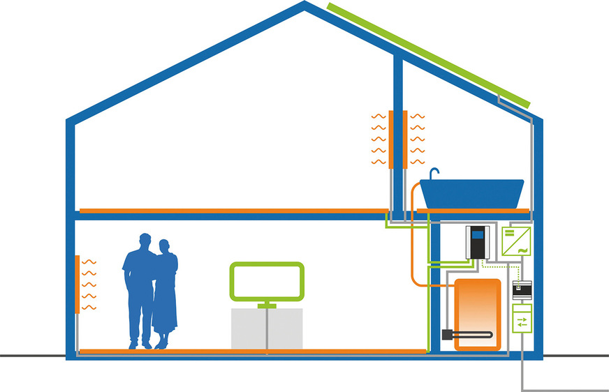 Prinzipschema des solar­elektrischen Hauses.