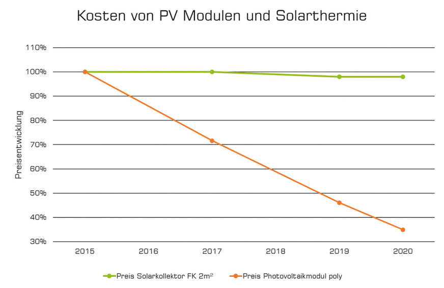 Während die Preise der Sonnenkollektoren für solarthermische Anlagen stagnieren, sind PV-Module kontinuierlich günstiger geworden. Damit sinken auch die Kosten für eine solarelektrische Haustechnik.