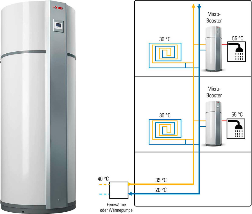 Bild 3: Einen Ausweg aus dem Effizienz­problem der thermischen Legionellen-Prophylaxe in Mehrfamilienhäusern bieten Mikro-Booster-Wärmepumpen, die das Niedertemperatur-Heizsystem als Wärmequelle nutzen.