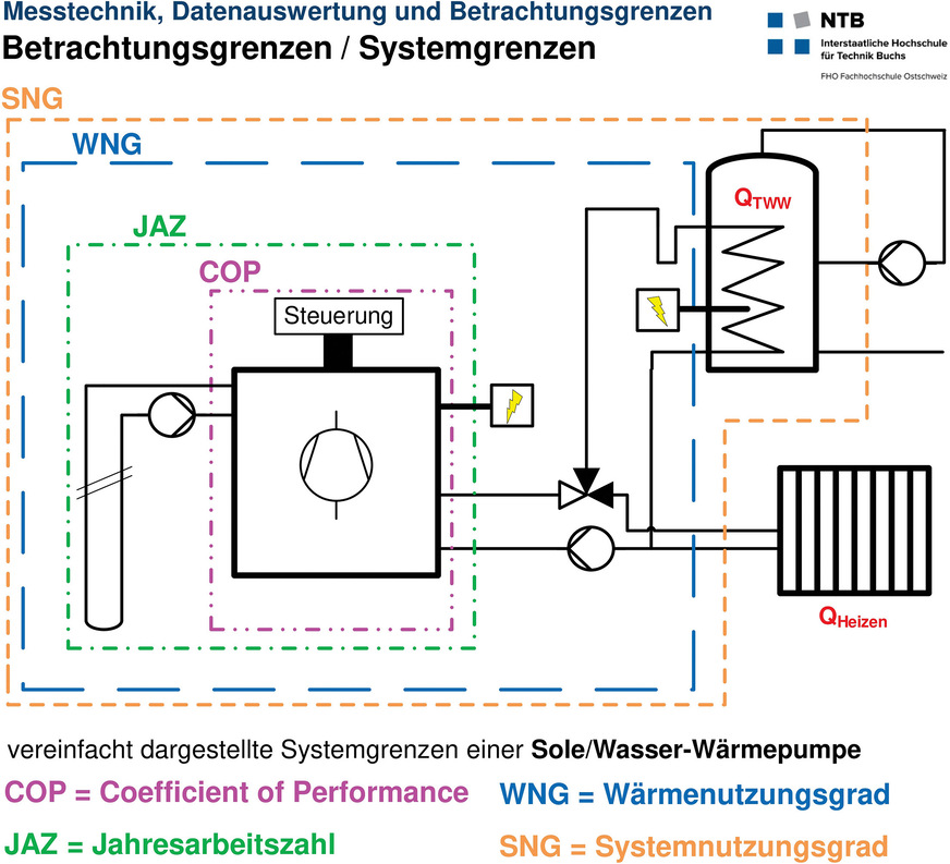 Bild 2: Wer die Effizienz ­einer Wärmepumpe objektiv betrachten will, muss klare Systemgrenzen definieren. Häufig entscheidet die Art der Trinkwassererwärmung, wie effizient eine Wärmepumpenanlage arbeitet.