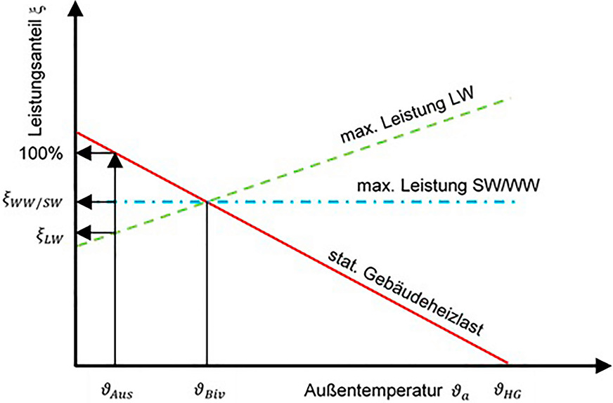 Bild 2: Außentemperaturabhängigkeit der maximalen Heizleistungen der Luft/Wasser-, Wasser/Wasser- und Sole/Wasser-Wärmepumpe sowie der ­Gebäudeheizlast, Leistungsanteil ist die jeweilige Heizleistung und Heizlast bezogen auf die Auslegungsheizlast des Gebäudes.