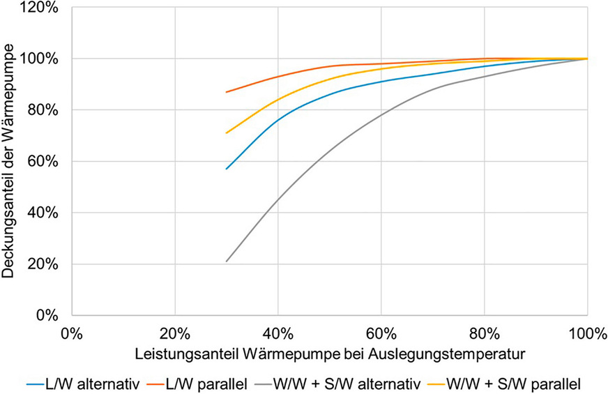 Bild 3: Deckungsanteile der Wärmepumpe in Abhängigkeit des Leistungsanteils der Wärmepumpe von der Heizlast im Auslegungszustand.