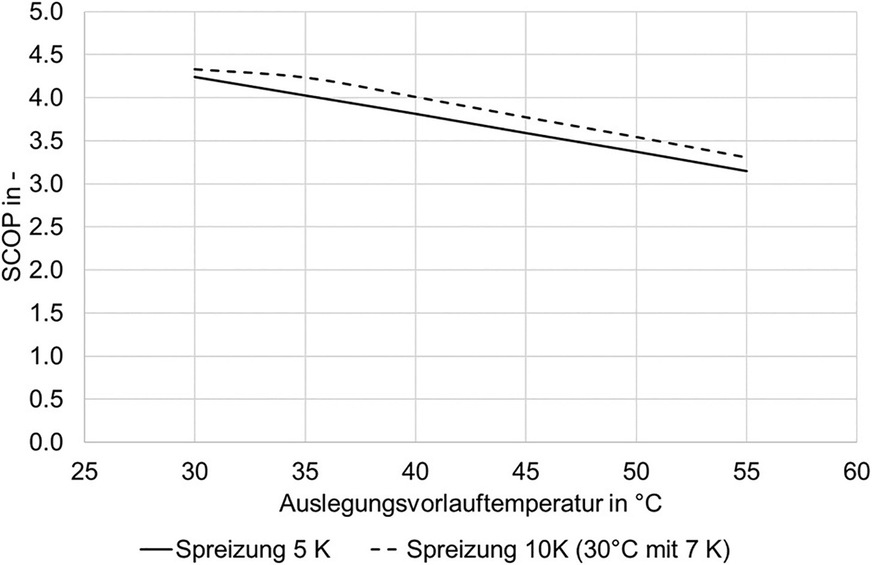 Bild 4: Abhängigkeit der ­Jahresarbeitszahl von der Ausle­gungsvorlauf­temperatur des Heizsystems.