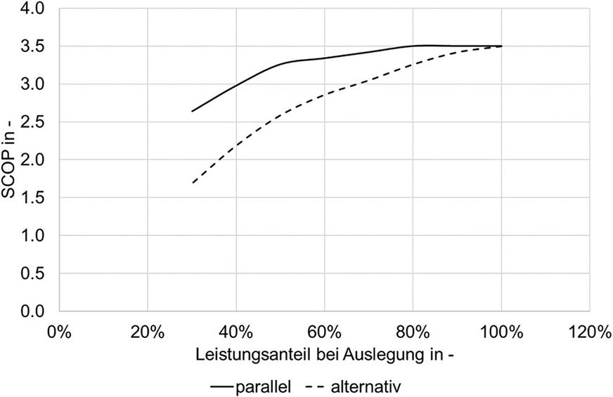 Bild 6: Einfluss des Leistungsanteils der Wärmepumpe an der Gebäudeheizlast im Auslegungszustand auf die Jahresarbeitszahl.