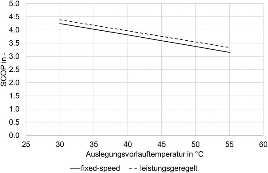 Bild 7: Einfluss der Regelart (fixed-speed oder leistungsgeregelt) auf die Abhängigkeit der Jahresarbeitszahl von der Auslegungsvorlauftemperatur.