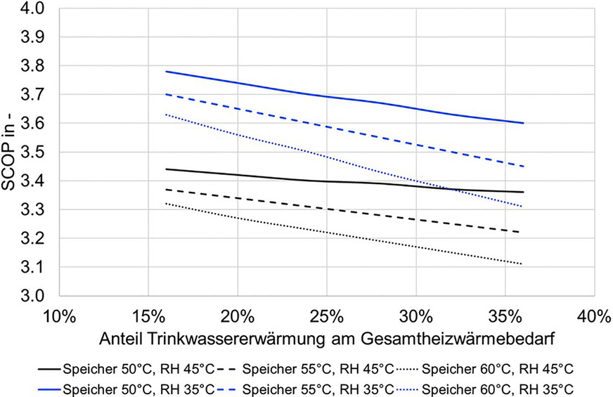 Bild 8: Einfluss des Anteils der Trinkwassererwärmung am Gesamtheizwärmebedarf einer Wärmepumpe, der Speichertemperatur und der Auslegungsvorlauftemperatur der Raumheizung auf die Gesamtjahresarbeitszahl.
