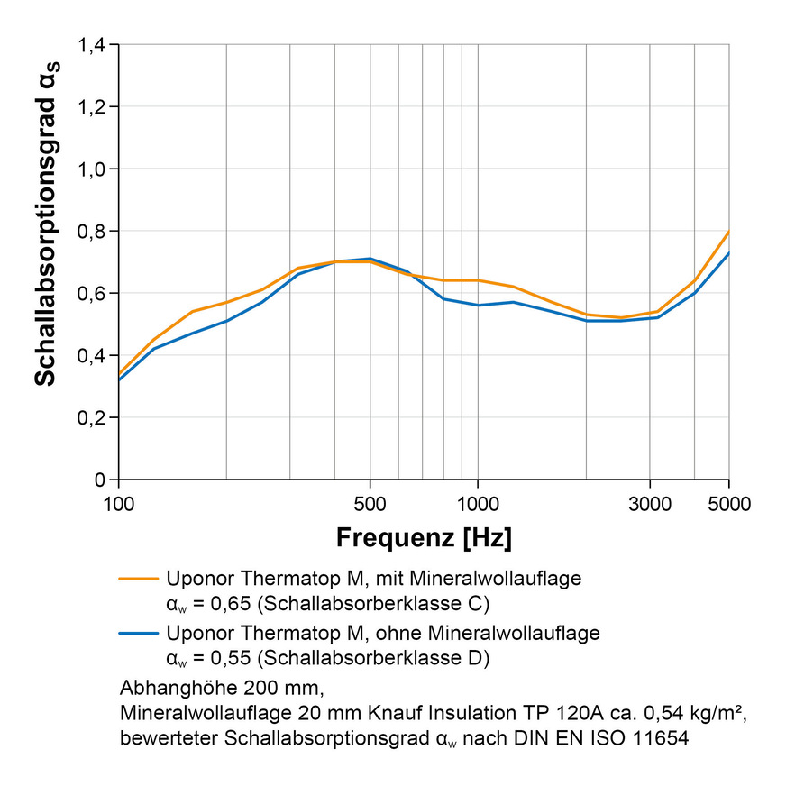 Bild 5: Das Diagramm zeigt die Schallabsorption der Kühldecke Thermatop M, geprüft nach DIN EN ISO 354.