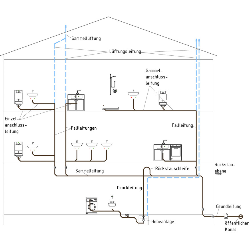 Schematische Darstellung von Leitungstypen ­einer Abwasserinstallation.