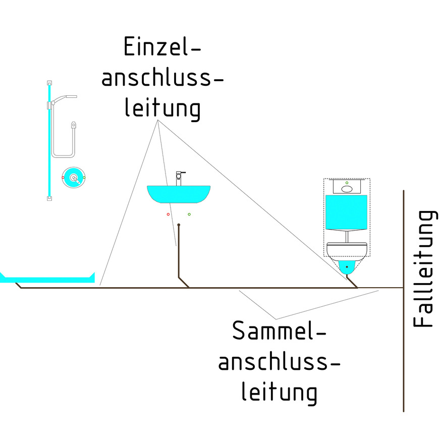 Als Einzelanschlussleitung gelten Leitungen vom Geruchsverschluss eines Entwässerungs­gegenstandes bis zur Einmündung in eine weiterführende Leitung. Sammelanschlussleitungen vereinen mehrere Einzelanschlussleitungen bis zur Fall-, Sammel- oder Grundleitung. 