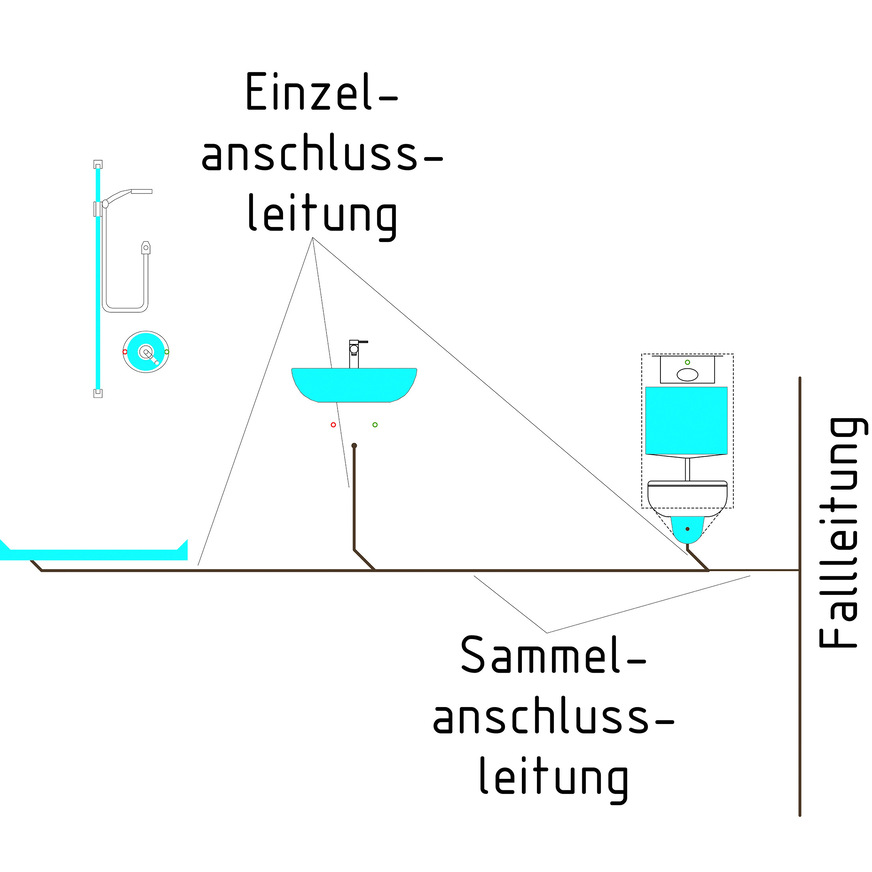 Als Einzelanschlussleitung gelten Leitungen vom Geruchsverschluss eines Entwässerungsgegenstandes bis zur Einmündung in eine weiterführende Leitung. Sammelanschlussleitungen vereinen mehrere Einzelanschlussleitungen bis zur Fall-, Sammel- oder Grundleitung.