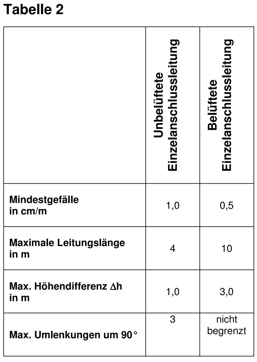 Tabelle 2: Grenzwerte für Einzelanschlussleit﻿ungen.