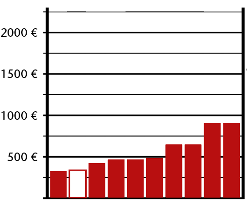 Preisklasse