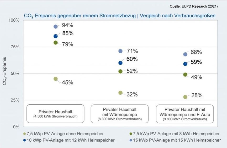 CO2-Ersparnis gegenüber reinem Stromnetzbezug für drei Verbrauchsprofile.