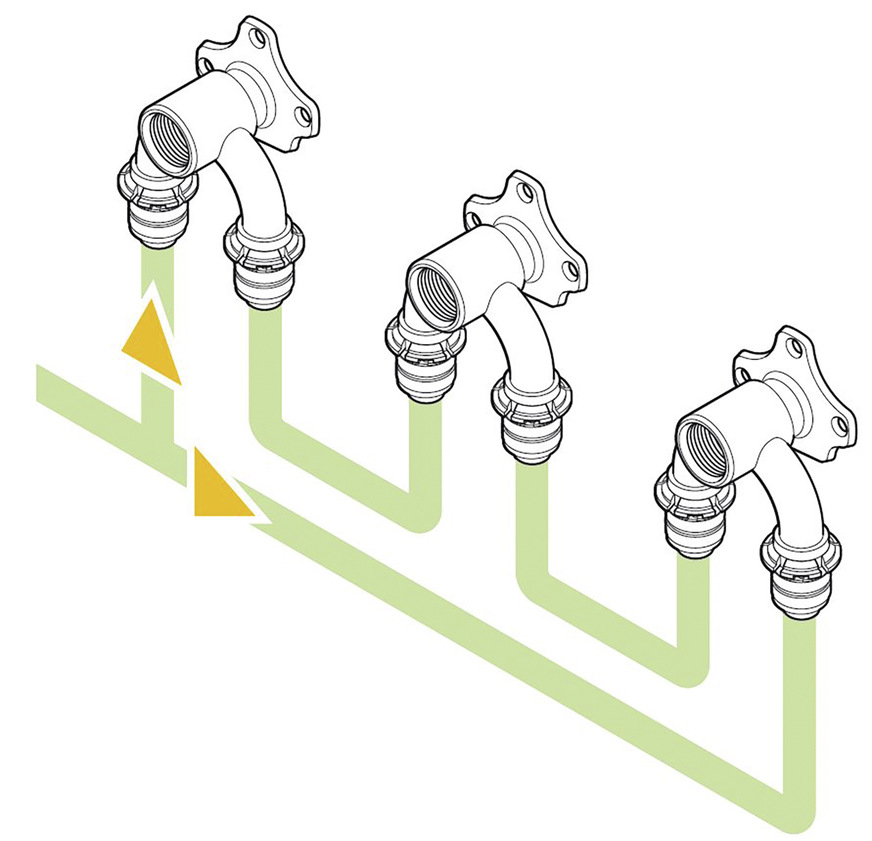 Bild 2&nbsp; Bei der Durchschleif-Ringinstallation werden die Trinkwasserleitungen am ersten Verbraucher auf zwei Fließwege aufgeteilt. Egal wo im Ring gezapft wird, alle Leitungsteile werden stagnationsfrei durchspült.