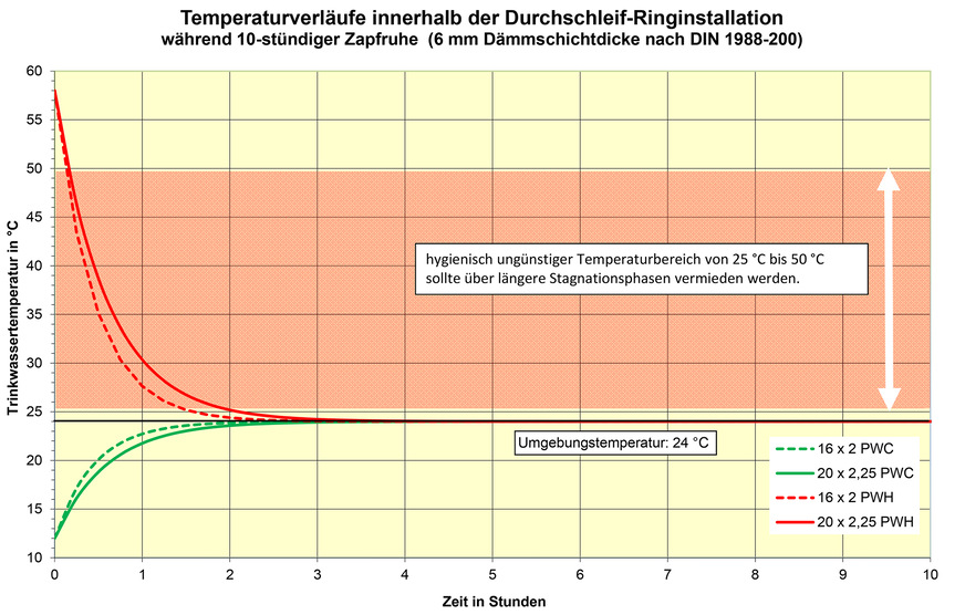 Bild 3&nbsp; In der Ringleitung fällt die Warmwassertemperatur während der Zapfruhe (hier zehn Stunden) innerhalb von zwei bis zweieinhalb Stunden auf unkritische Temperaturen ab.