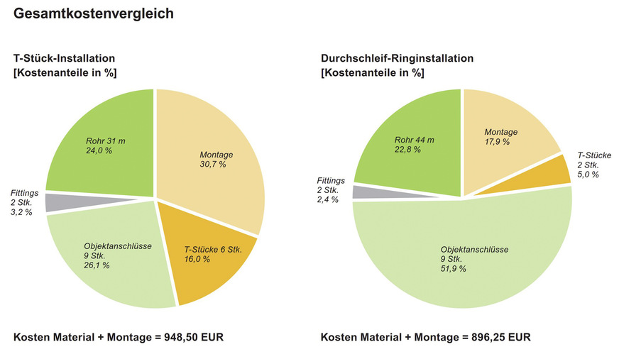 Beim Gesamtkostenvergleich von Material und Montage ist die Durchschleif-Ringinstallation etwa 6 % günstiger als die T-Stück-Installation.