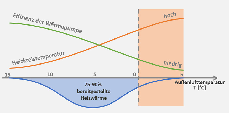 Bild 3: Die benötigte Heizwärme wird zu 75 bis 90 % bei moderaten Außentemperaturen bereitgestellt. Dabei sind die erforderlichen Vorlauftemperaturen nicht sehr hoch, was zu guten Effizienzen führt.