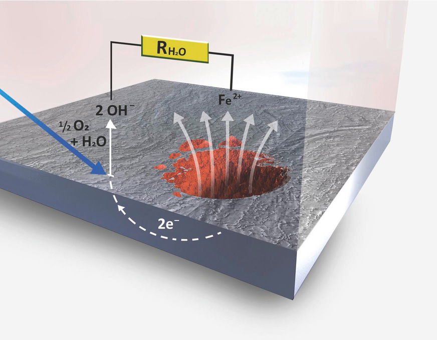 Schwarzstahl hat die Tendenz, sich in wässriger Umgebung bei Anwesenheit von Sauerstoff im Heizsystem aufzulösen. Die am Metall zurückbleibende Ladung (e-) wird in unmittelbarer Nähe zur Austrittstelle einem Oxidationsmittel – in der Regel im Wasser gelöstem Sauerstoff – angeboten, wobei sich Hydroxidionen gemäß ½ O2 + H2O + 2e- → 2 OH- bilden.